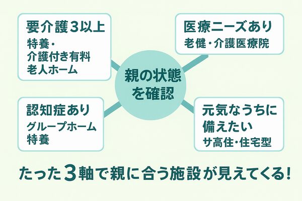 親の状態から4タイプの介護施設を放射状に分類したチャート図。「要介護3以上」「医療ニーズあり」「認知症あり」「元気なうちに備えたい」の軸に応じて最適な施設を提示。
