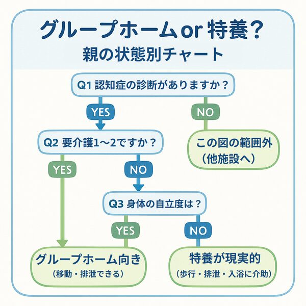 親の状態に応じてグループホームか特養かを判別する日本語チャート図。3つの質問にYES／NOで分岐。