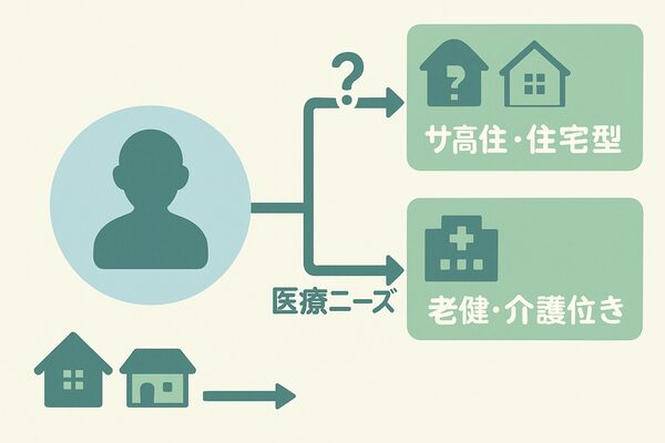 親の状態に応じて介護施設を振り分けるシンプルな日本語フローチャート図解。