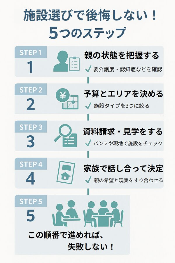介護施設選びの5ステップをチェックリスト形式で図解した日本語インフォグラフィック。各ステップにイラスト付き。