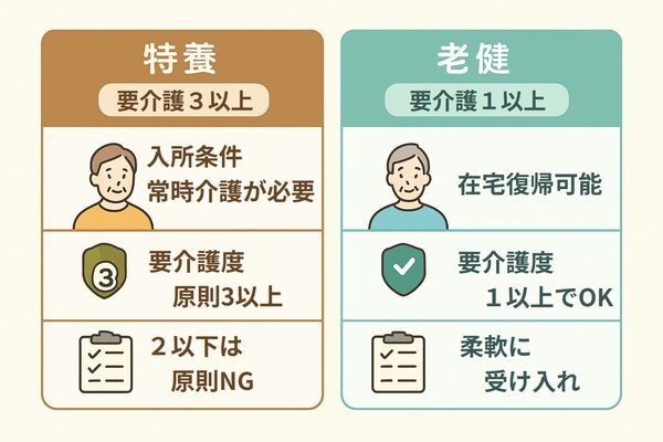 特養（特別養護老人ホーム）と老健（介護老人保健施設）の入所条件と要介護度を比較した2カラム表。左は特養（茶系背景）で「要介護3以上」と明記され、条件として「常時介護が必要」「要介護度：原則3以上」「2以下は原則NG」と記載。右は老健（青緑系背景）で「要介護1以上〜」と書かれ、「在宅復帰可能」「要介護度：1以上OK」「柔軟に受け入れ」と表示。