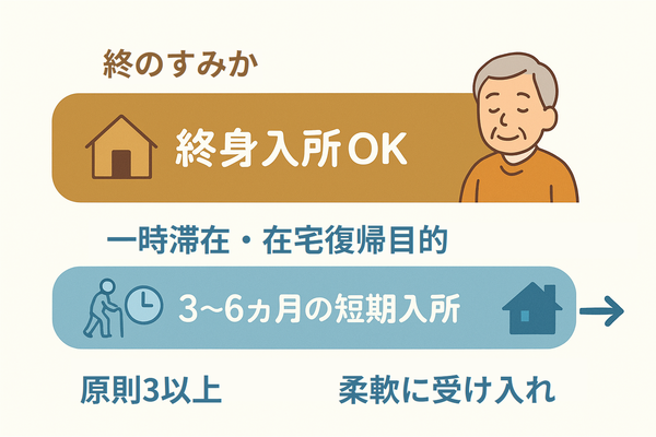 特養と老健の入所期間の違いを比較した図解。上段には茶色の横長バーが配置され、「終身入所OK」「巣のすみか」というラベルと家のアイコン、高齢者の穏やかな表情のイラストが添えられている。下段には青色の短めのバーがあり、「3〜6ヶ月の短期入所」「一時滞在・在宅復帰目的」という説明とともに、リハビリを象徴する歩行アイコンと時計マーク、さらに右端に矢印と家のアイコンで「退所→在宅」を表現。