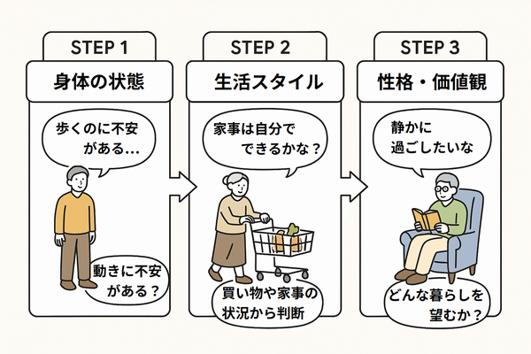 身体状態・生活スタイル・性格の3ステップで高齢者施設を選ぶための図解。