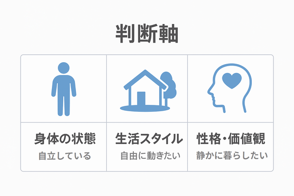 介護施設選びのための3つの判断軸を示した図解。左から「身体の状態」、中央に「生活スタイル」、右に「性格・価値観」と表示。